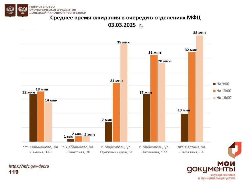 Информирование граждан относительно загруженности отделов ГБУ "МФЦ ДНР" Информирование граждан относительно загруженности отделов ГБУ "МФЦ ДНР"