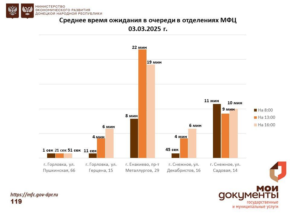 Информирование граждан относительно загруженности отделов ГБУ "МФЦ ДНР" Информирование граждан относительно загруженности отделов ГБУ "МФЦ ДНР"