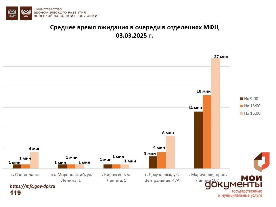 Информирование граждан относительно загруженности отделов ГБУ "МФЦ ДНР" Информирование граждан относительно загруженности отделов ГБУ "МФЦ ДНР"