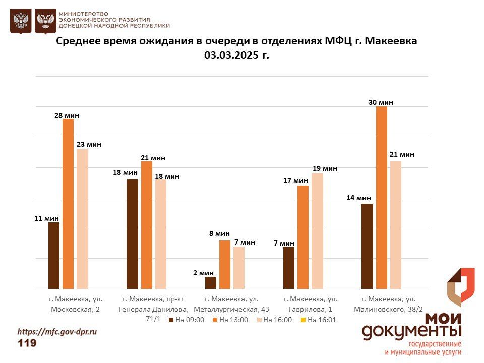 Информирование граждан относительно загруженности отделов ГБУ "МФЦ ДНР" Информирование граждан относительно загруженности отделов ГБУ "МФЦ ДНР"