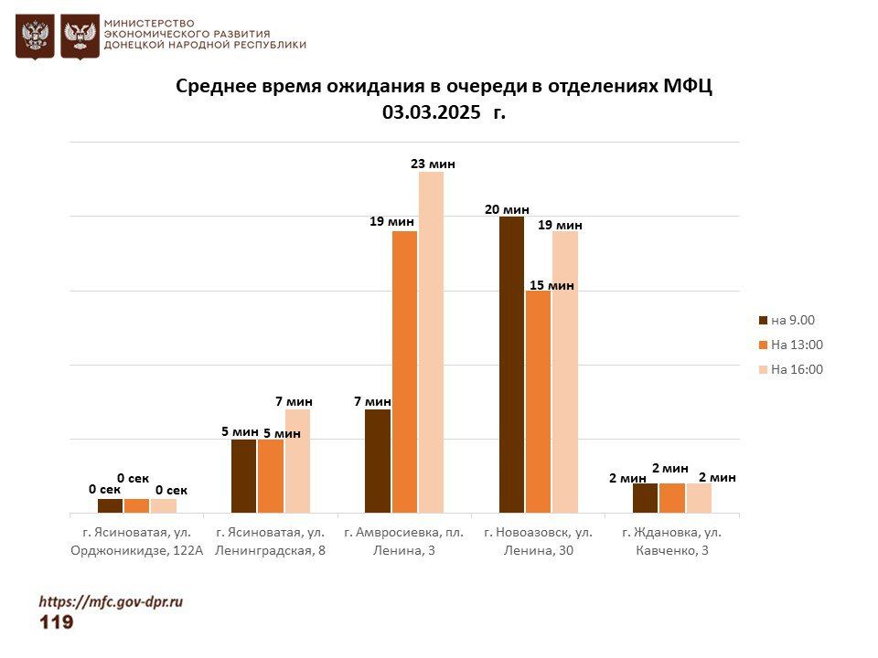 Информирование граждан относительно загруженности отделов ГБУ "МФЦ ДНР" Информирование граждан относительно загруженности отделов ГБУ "МФЦ ДНР"