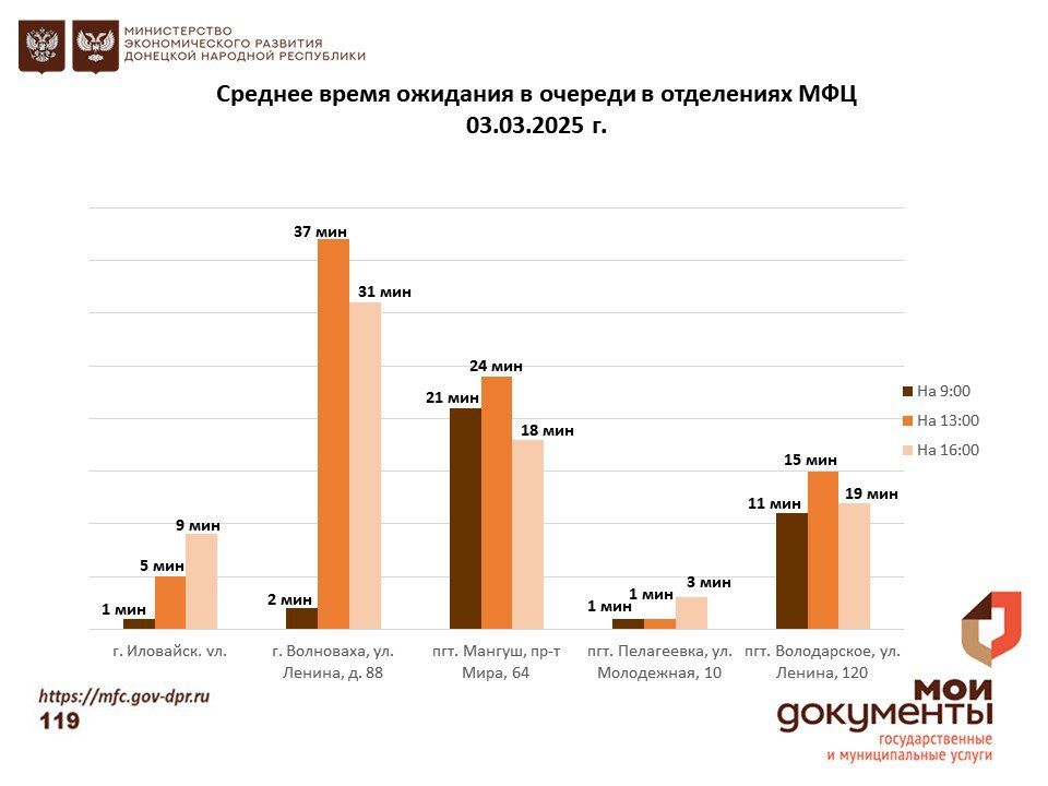 Информирование граждан относительно загруженности отделов ГБУ "МФЦ ДНР" Информирование граждан относительно загруженности отделов ГБУ "МФЦ ДНР"