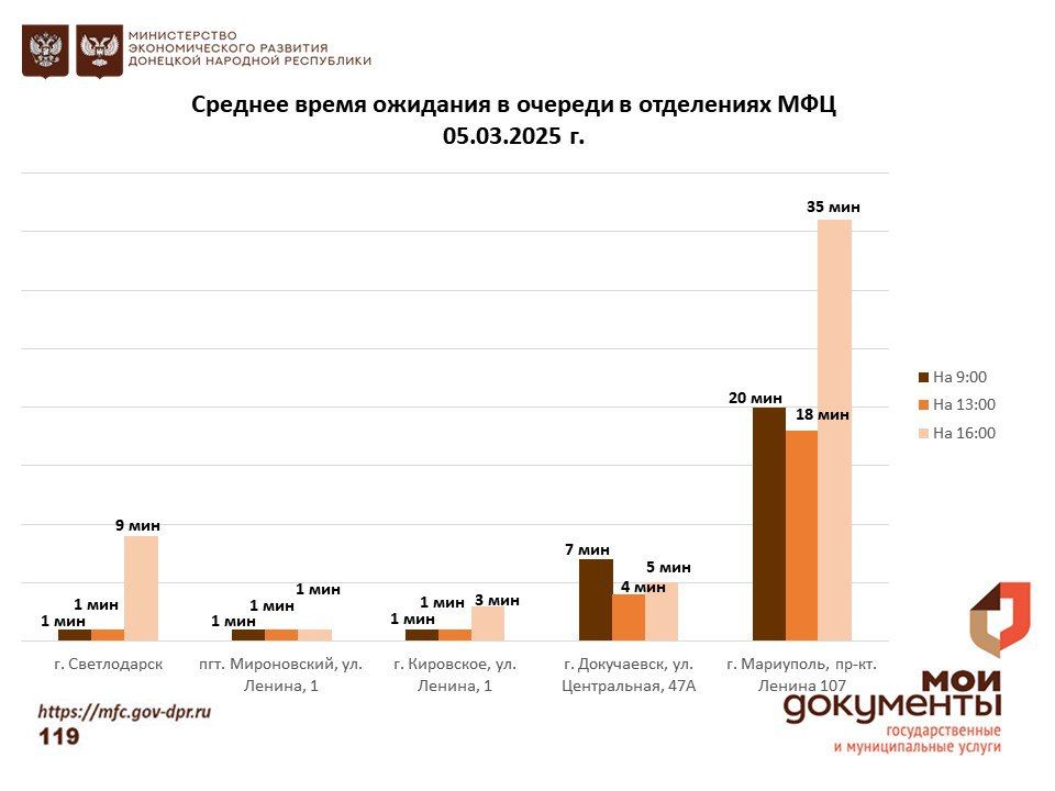 Информирование граждан относительно загруженности отделов ГБУ "МФЦ ДНР" Информирование граждан относительно загруженности отделов ГБУ "МФЦ ДНР"