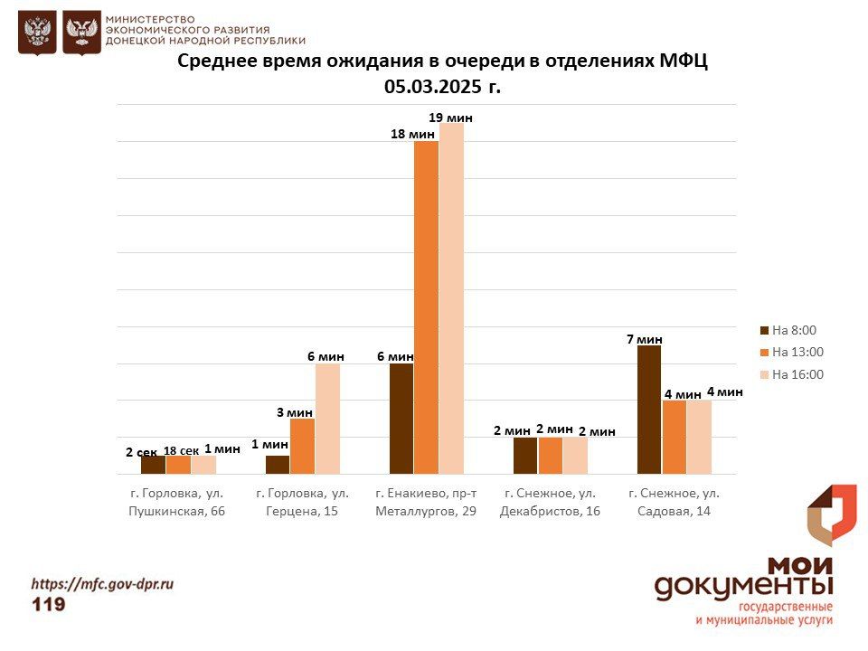 Информирование граждан относительно загруженности отделов ГБУ "МФЦ ДНР" Информирование граждан относительно загруженности отделов ГБУ "МФЦ ДНР"