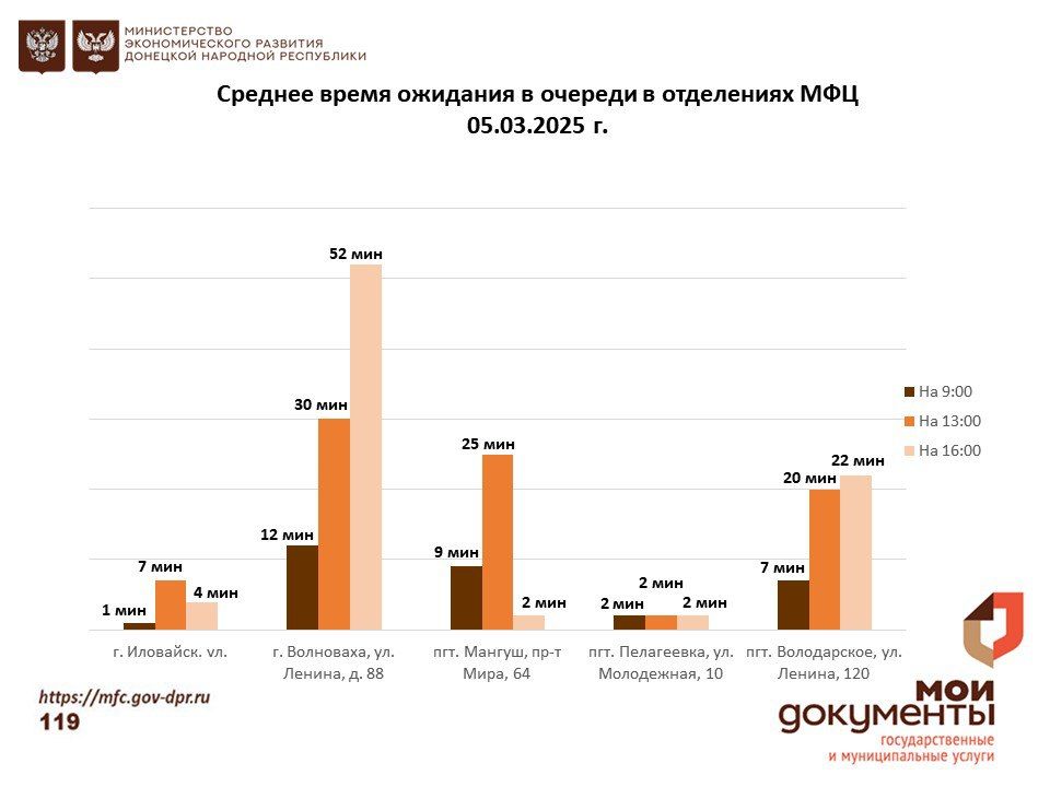 Информирование граждан относительно загруженности отделов ГБУ "МФЦ ДНР" Информирование граждан относительно загруженности отделов ГБУ "МФЦ ДНР"
