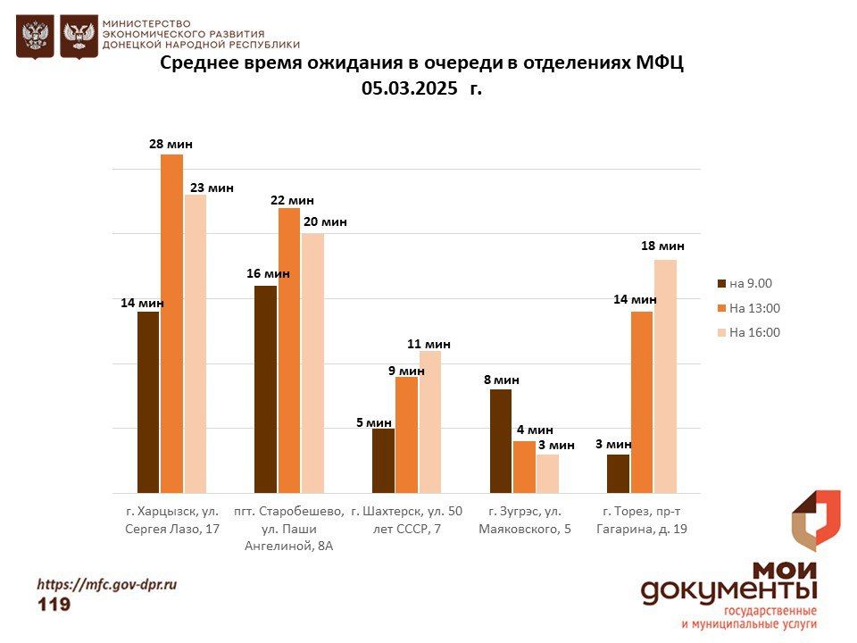 Информирование граждан относительно загруженности отделов ГБУ "МФЦ ДНР" Информирование граждан относительно загруженности отделов ГБУ "МФЦ ДНР"