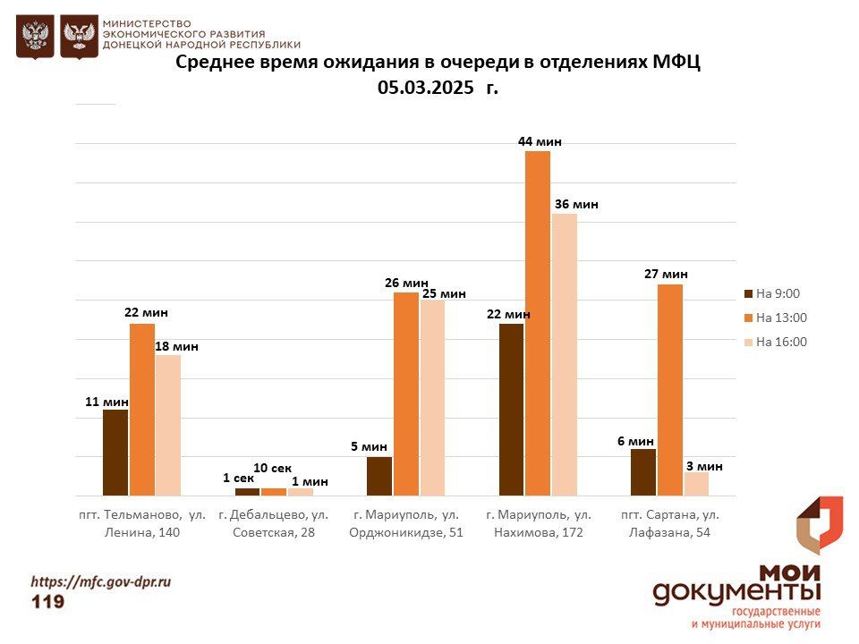 Информирование граждан относительно загруженности отделов ГБУ "МФЦ ДНР" Информирование граждан относительно загруженности отделов ГБУ "МФЦ ДНР"