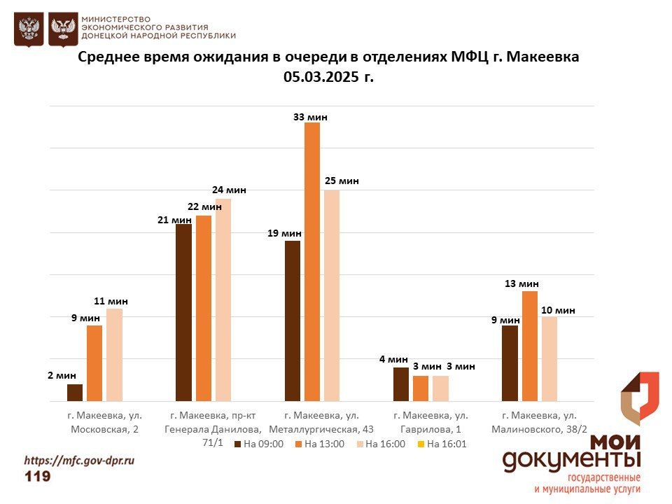 Информирование граждан относительно загруженности отделов ГБУ "МФЦ ДНР" Информирование граждан относительно загруженности отделов ГБУ "МФЦ ДНР"