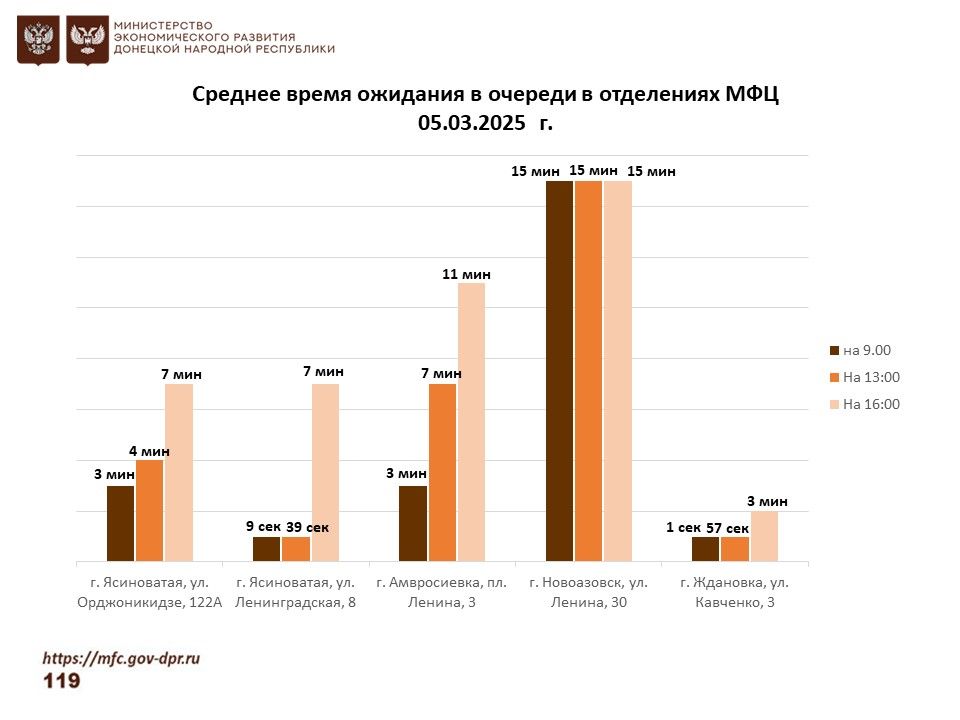 Информирование граждан относительно загруженности отделов ГБУ "МФЦ ДНР" Информирование граждан относительно загруженности отделов ГБУ "МФЦ ДНР"