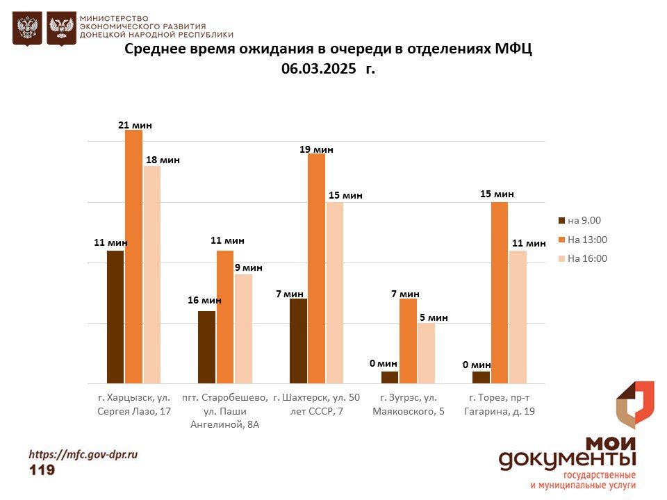 Информирование граждан относительно загруженности отделов ГБУ "МФЦ ДНР" Информирование граждан относительно загруженности отделов ГБУ "МФЦ ДНР"