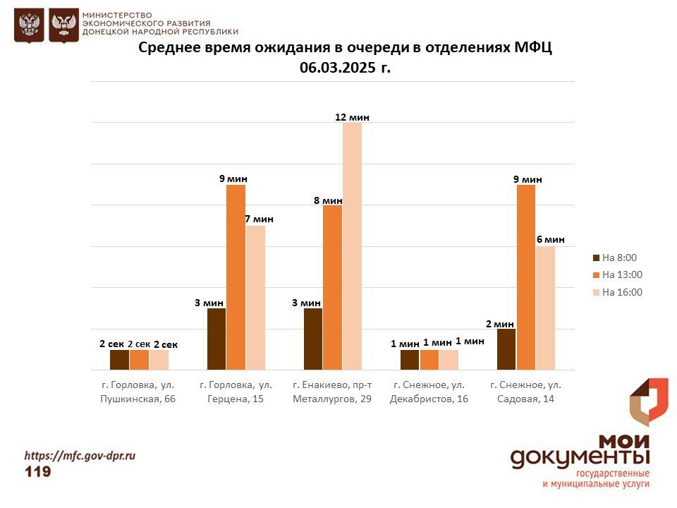 Информирование граждан относительно загруженности отделов ГБУ "МФЦ ДНР" Информирование граждан относительно загруженности отделов ГБУ "МФЦ ДНР"