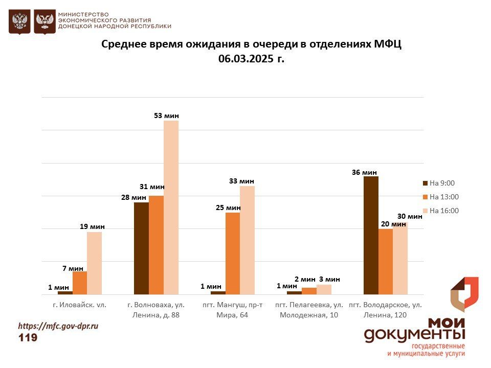 Информирование граждан относительно загруженности отделов ГБУ "МФЦ ДНР" Информирование граждан относительно загруженности отделов ГБУ "МФЦ ДНР"