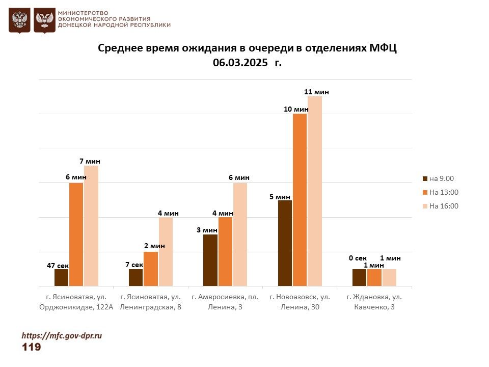 Информирование граждан относительно загруженности отделов ГБУ "МФЦ ДНР" Информирование граждан относительно загруженности отделов ГБУ "МФЦ ДНР"
