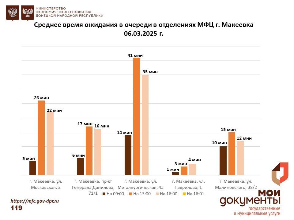 Информирование граждан относительно загруженности отделов ГБУ "МФЦ ДНР" Информирование граждан относительно загруженности отделов ГБУ "МФЦ ДНР"
