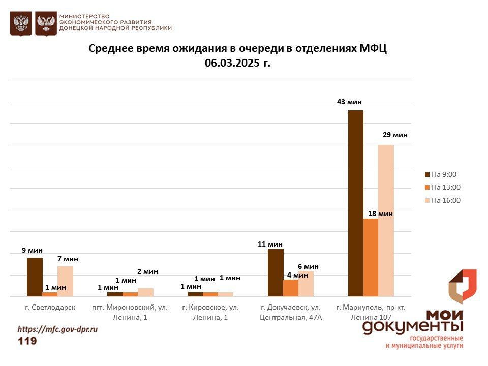 Информирование граждан относительно загруженности отделов ГБУ "МФЦ ДНР" Информирование граждан относительно загруженности отделов ГБУ "МФЦ ДНР"
