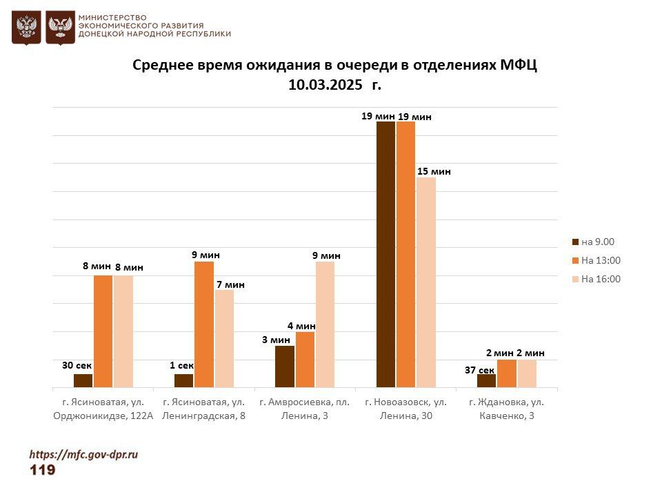 Информирование граждан относительно загруженности отделов ГБУ "МФЦ ДНР" Информирование граждан относительно загруженности отделов ГБУ "МФЦ ДНР"