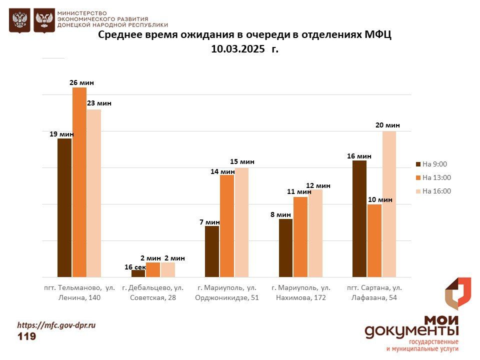 Информирование граждан относительно загруженности отделов ГБУ "МФЦ ДНР" Информирование граждан относительно загруженности отделов ГБУ "МФЦ ДНР"