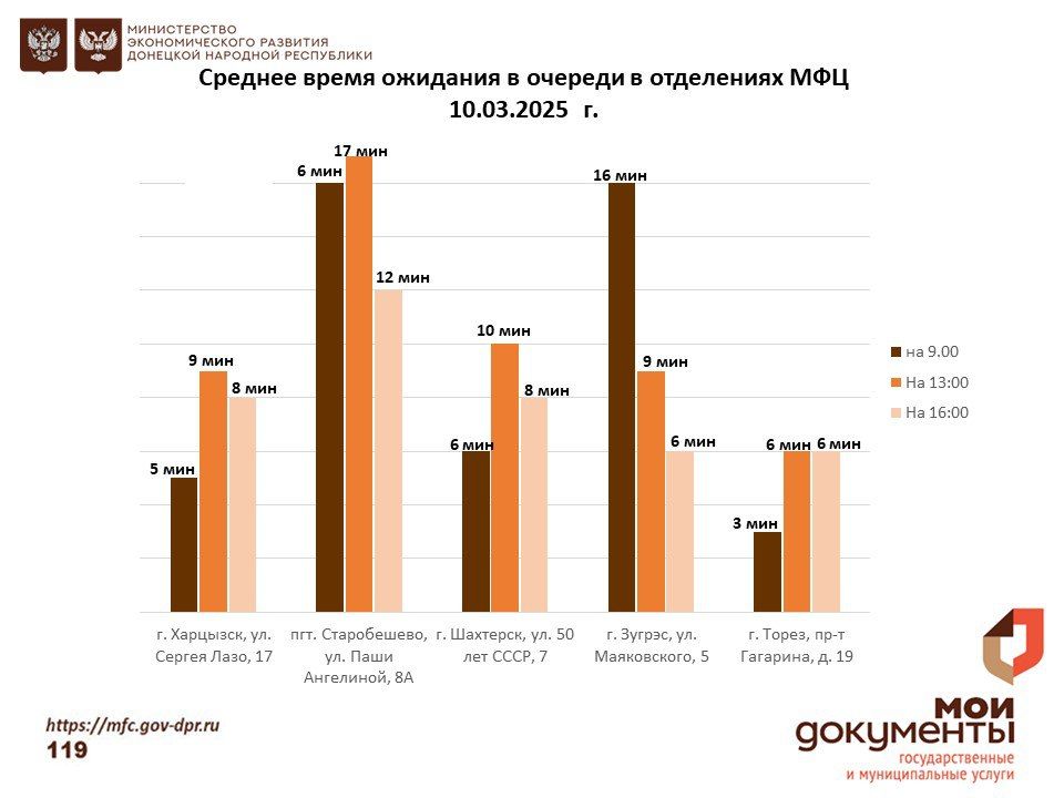 Информирование граждан относительно загруженности отделов ГБУ "МФЦ ДНР" Информирование граждан относительно загруженности отделов ГБУ "МФЦ ДНР"