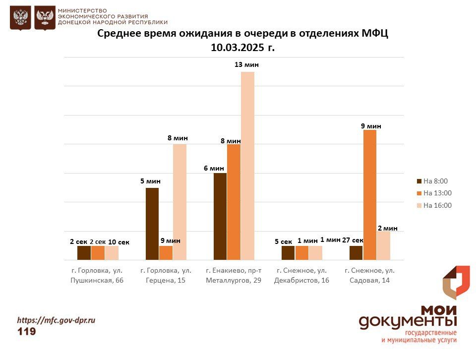 Информирование граждан относительно загруженности отделов ГБУ "МФЦ ДНР" Информирование граждан относительно загруженности отделов ГБУ "МФЦ ДНР"