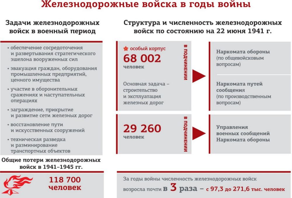 Железнодорожные войска в годы ВОВ Железнодорожные войска в годы ВОВ