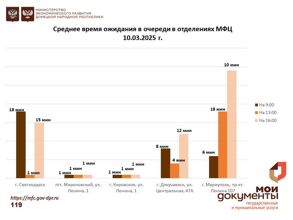 Информирование граждан относительно загруженности отделов ГБУ "МФЦ ДНР" Информирование граждан относительно загруженности отделов ГБУ "МФЦ ДНР"