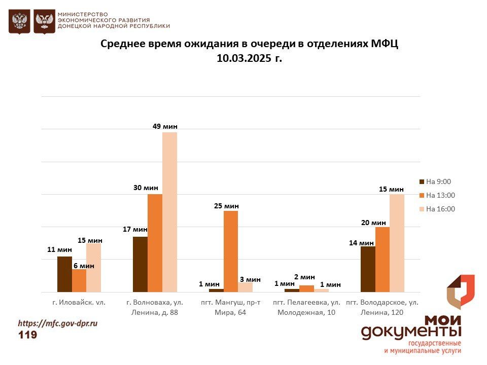 Информирование граждан относительно загруженности отделов ГБУ "МФЦ ДНР" Информирование граждан относительно загруженности отделов ГБУ "МФЦ ДНР"