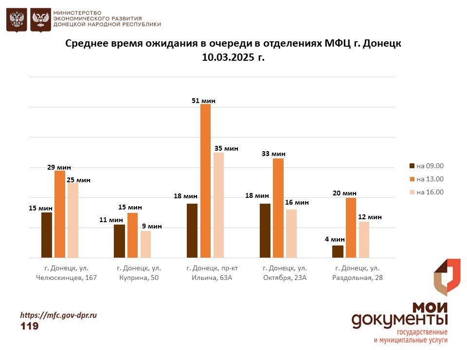 Информирование граждан относительно загруженности отделов ГБУ "МФЦ ДНР" Информирование граждан относительно загруженности отделов ГБУ "МФЦ ДНР"