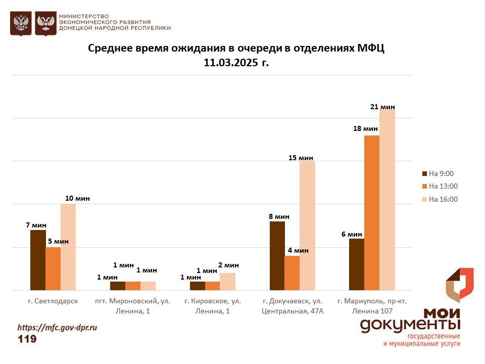 Информирование граждан относительно загруженности отделов ГБУ "МФЦ ДНР" Информирование граждан относительно загруженности отделов ГБУ "МФЦ ДНР"