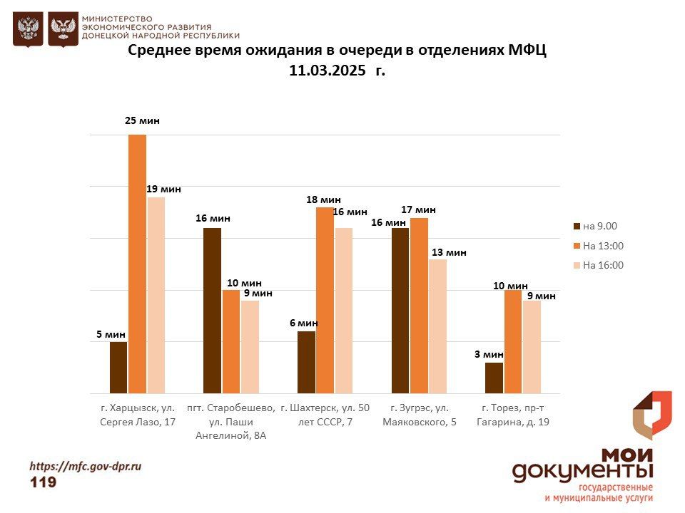 Информирование граждан относительно загруженности отделов ГБУ "МФЦ ДНР" Информирование граждан относительно загруженности отделов ГБУ "МФЦ ДНР"