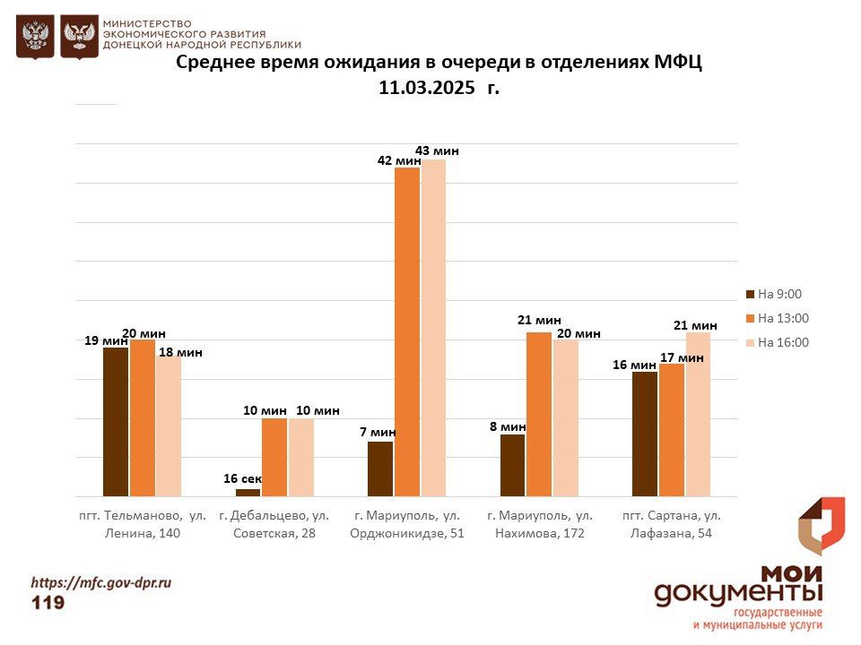Информирование граждан относительно загруженности отделов ГБУ "МФЦ ДНР" Информирование граждан относительно загруженности отделов ГБУ "МФЦ ДНР"