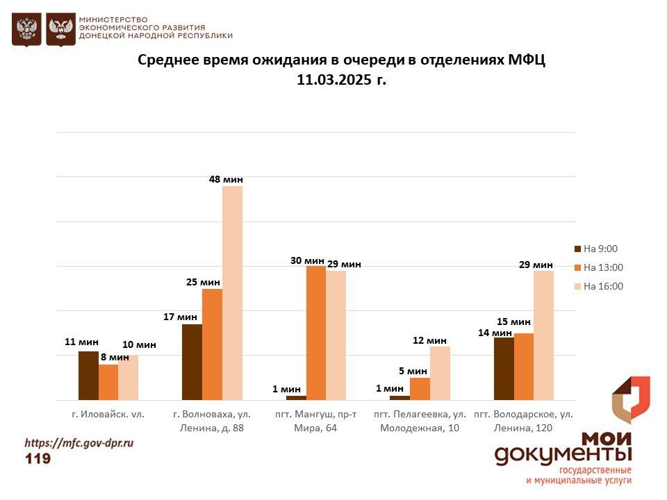 Информирование граждан относительно загруженности отделов ГБУ "МФЦ ДНР" Информирование граждан относительно загруженности отделов ГБУ "МФЦ ДНР"