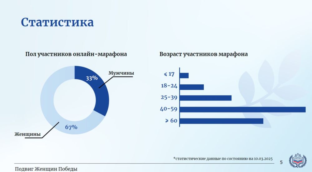 Более 7000 постов, 45 миллионная аудитория, свыше 2 миллионов просмотров и 25 тысяч реакций Более 7000 постов, 45 миллионная аудитория, свыше 2 миллионов просмотров и 25 тысяч реакций