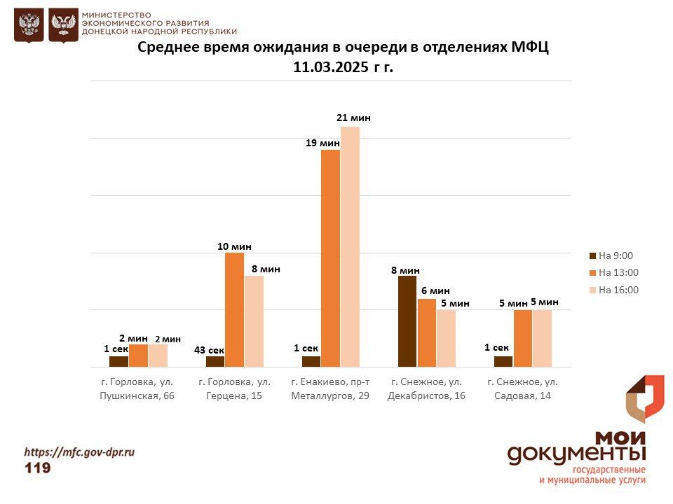Информирование граждан относительно загруженности отделов ГБУ "МФЦ ДНР" Информирование граждан относительно загруженности отделов ГБУ "МФЦ ДНР"