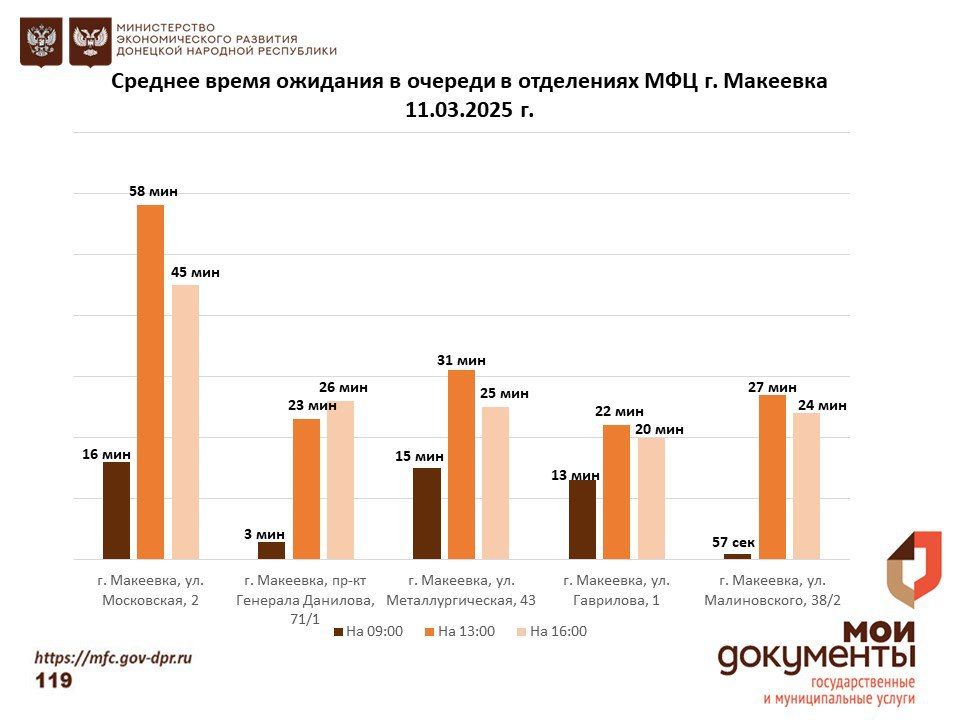 Информирование граждан относительно загруженности отделов ГБУ "МФЦ ДНР" Информирование граждан относительно загруженности отделов ГБУ "МФЦ ДНР"