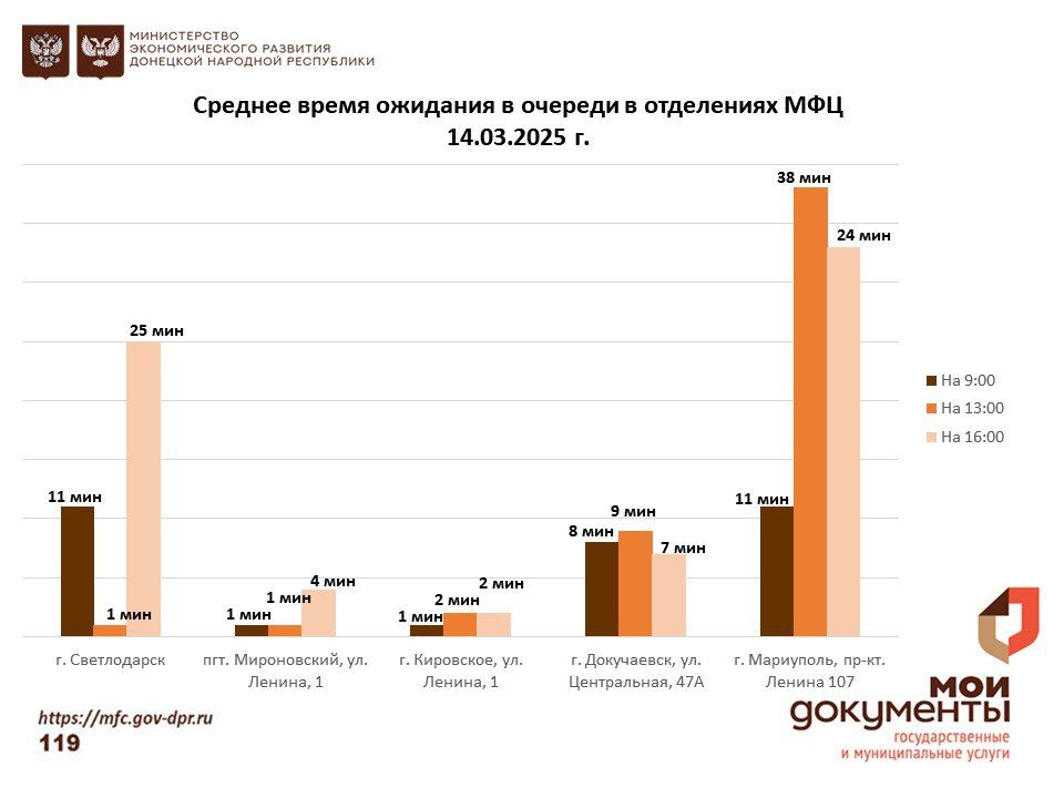 Информирование граждан относительно загруженности отделов ГБУ "МФЦ ДНР" Информирование граждан относительно загруженности отделов ГБУ "МФЦ ДНР"