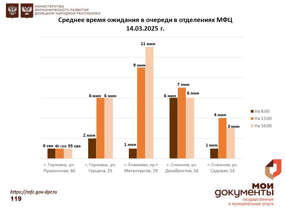Информирование граждан относительно загруженности отделов ГБУ "МФЦ ДНР" Информирование граждан относительно загруженности отделов ГБУ "МФЦ ДНР"