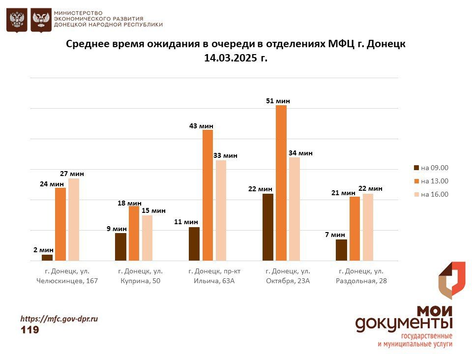 Информирование граждан относительно загруженности отделов ГБУ "МФЦ ДНР" Информирование граждан относительно загруженности отделов ГБУ "МФЦ ДНР"
