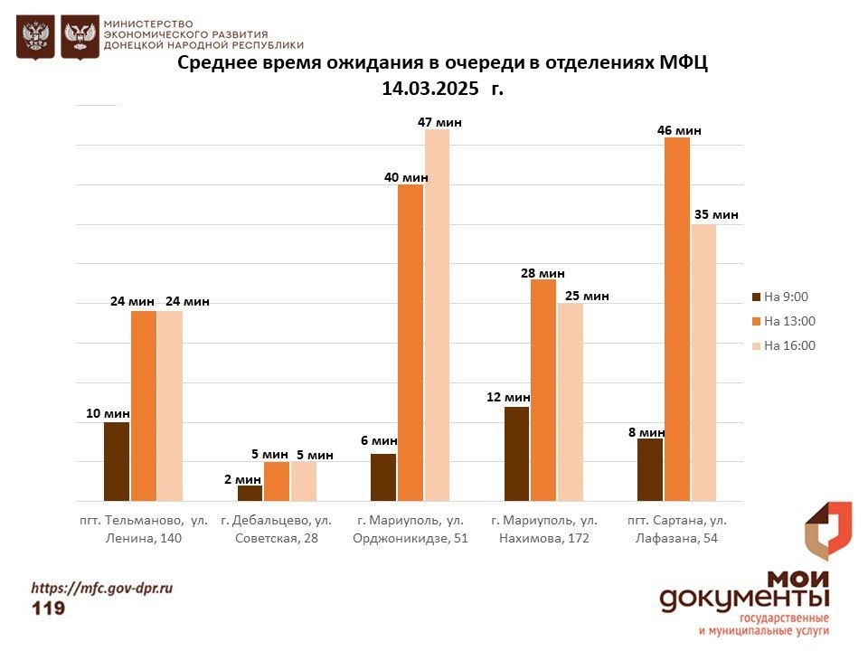 Информирование граждан относительно загруженности отделов ГБУ "МФЦ ДНР" Информирование граждан относительно загруженности отделов ГБУ "МФЦ ДНР"