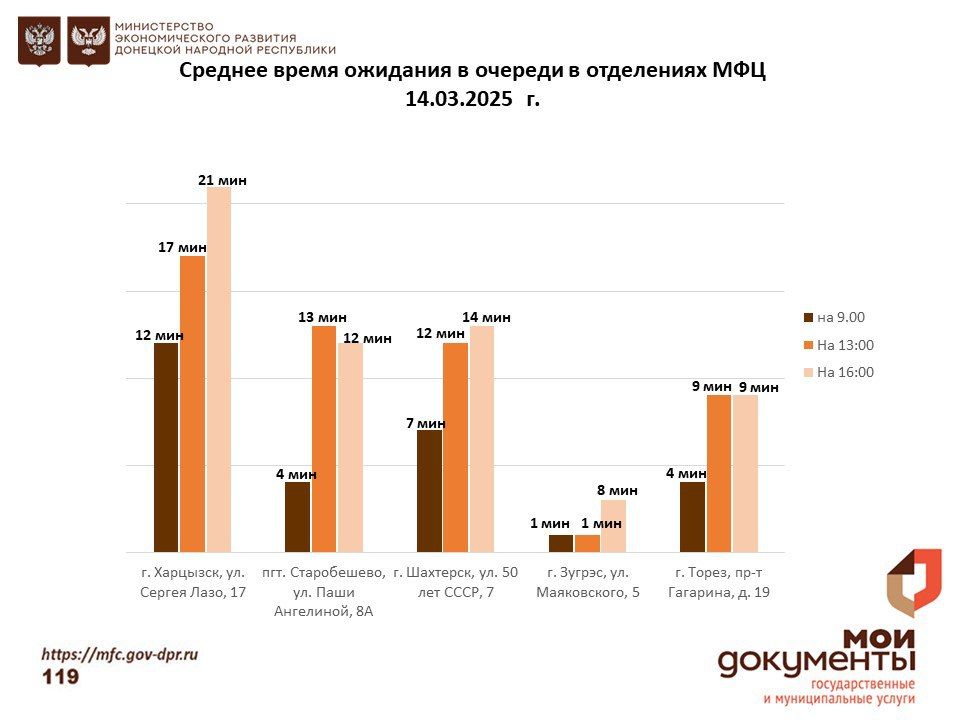 Информирование граждан относительно загруженности отделов ГБУ "МФЦ ДНР" Информирование граждан относительно загруженности отделов ГБУ "МФЦ ДНР"