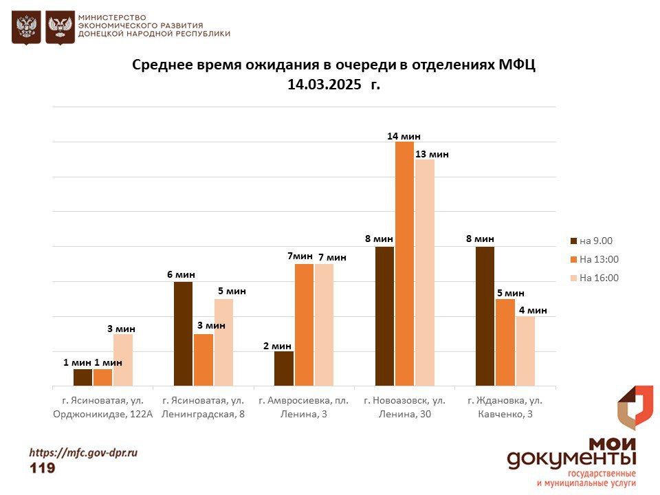 Информирование граждан относительно загруженности отделов ГБУ "МФЦ ДНР" Информирование граждан относительно загруженности отделов ГБУ "МФЦ ДНР"