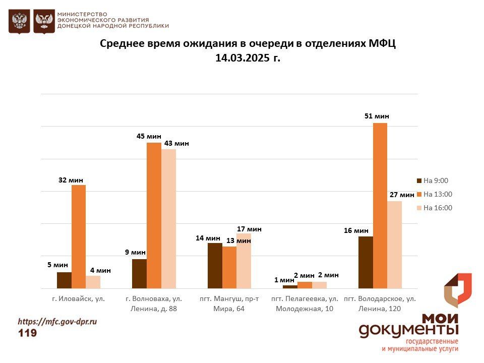 Информирование граждан относительно загруженности отделов ГБУ "МФЦ ДНР" Информирование граждан относительно загруженности отделов ГБУ "МФЦ ДНР"