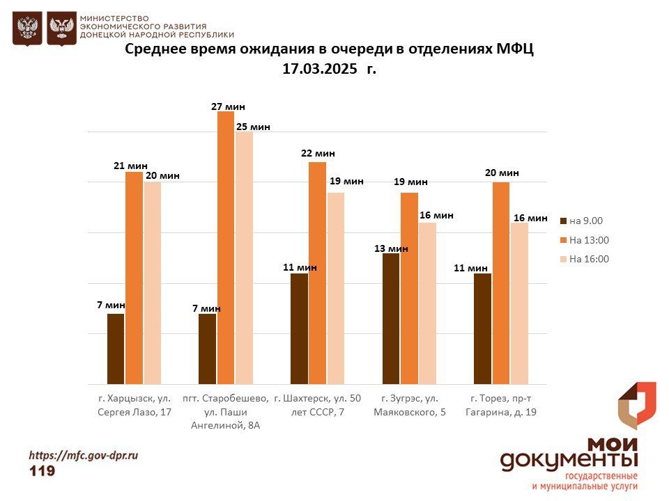 Информирование граждан относительно загруженности отделов ГБУ "МФЦ ДНР" Информирование граждан относительно загруженности отделов ГБУ "МФЦ ДНР"
