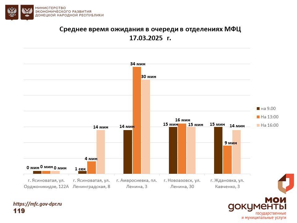 Информирование граждан относительно загруженности отделов ГБУ "МФЦ ДНР" Информирование граждан относительно загруженности отделов ГБУ "МФЦ ДНР"