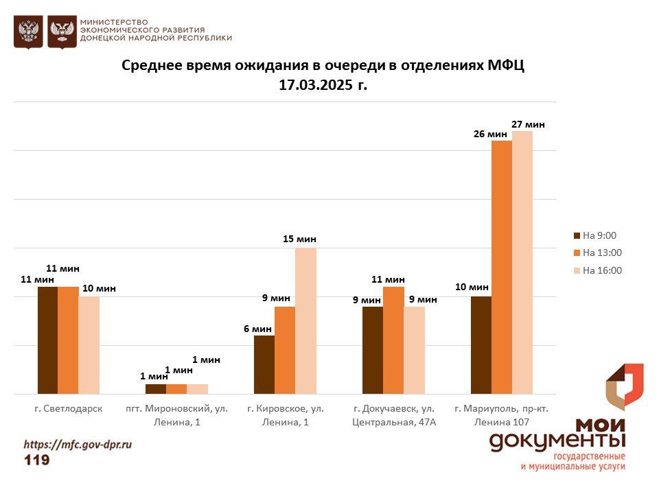 Информирование граждан относительно загруженности отделов ГБУ "МФЦ ДНР" Информирование граждан относительно загруженности отделов ГБУ "МФЦ ДНР"