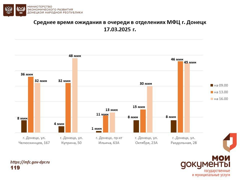 Информирование граждан относительно загруженности отделов ГБУ "МФЦ ДНР" Информирование граждан относительно загруженности отделов ГБУ "МФЦ ДНР"