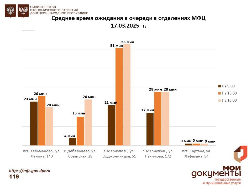 Информирование граждан относительно загруженности отделов ГБУ "МФЦ ДНР" Информирование граждан относительно загруженности отделов ГБУ "МФЦ ДНР"