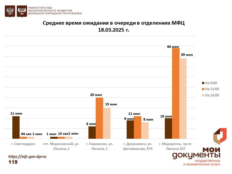 Информирование граждан относительно загруженности отделов ГБУ "МФЦ ДНР" Информирование граждан относительно загруженности отделов ГБУ "МФЦ ДНР"