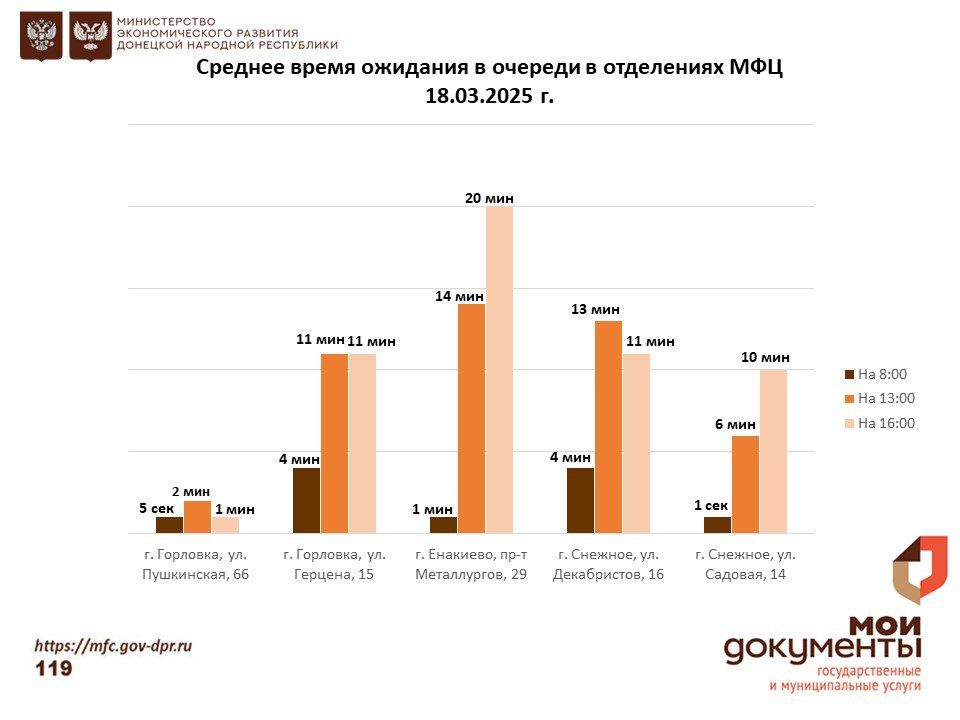 Информирование граждан относительно загруженности отделов ГБУ "МФЦ ДНР" Информирование граждан относительно загруженности отделов ГБУ "МФЦ ДНР"
