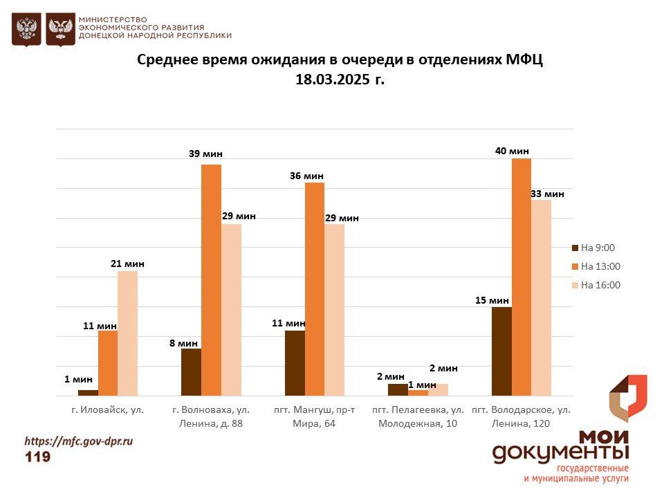 Информирование граждан относительно загруженности отделов ГБУ "МФЦ ДНР" Информирование граждан относительно загруженности отделов ГБУ "МФЦ ДНР"