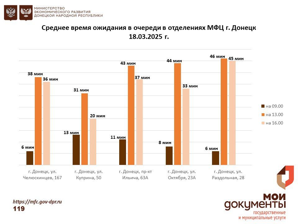 Информирование граждан относительно загруженности отделов ГБУ "МФЦ ДНР" Информирование граждан относительно загруженности отделов ГБУ "МФЦ ДНР"